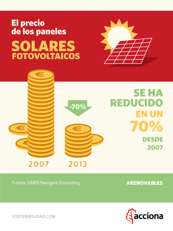 El precio de los paneles solares fotovoltáicos