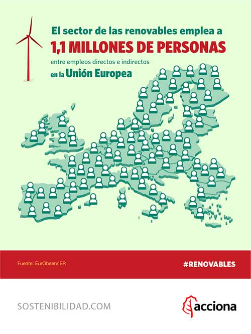 El sector de las renovables emplea a 1,1 millones de personas entre empleos directos e indirectos en la UE.