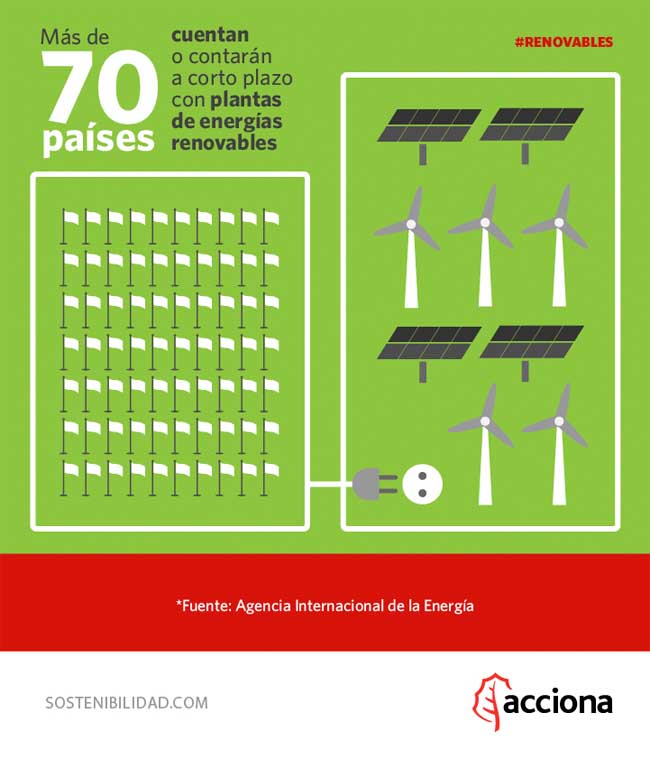 Más de 80 países cuentan o contarán a corto plazo con plantas de energías renovables