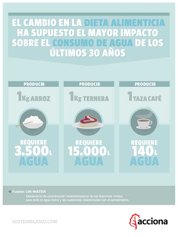 Infograf铆a sobre el consumo de agua en la producci贸n de alimentos