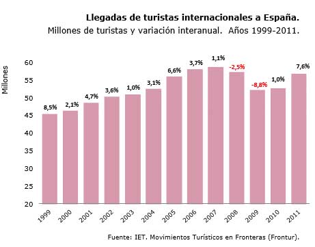 Turismo internacional que llega a España