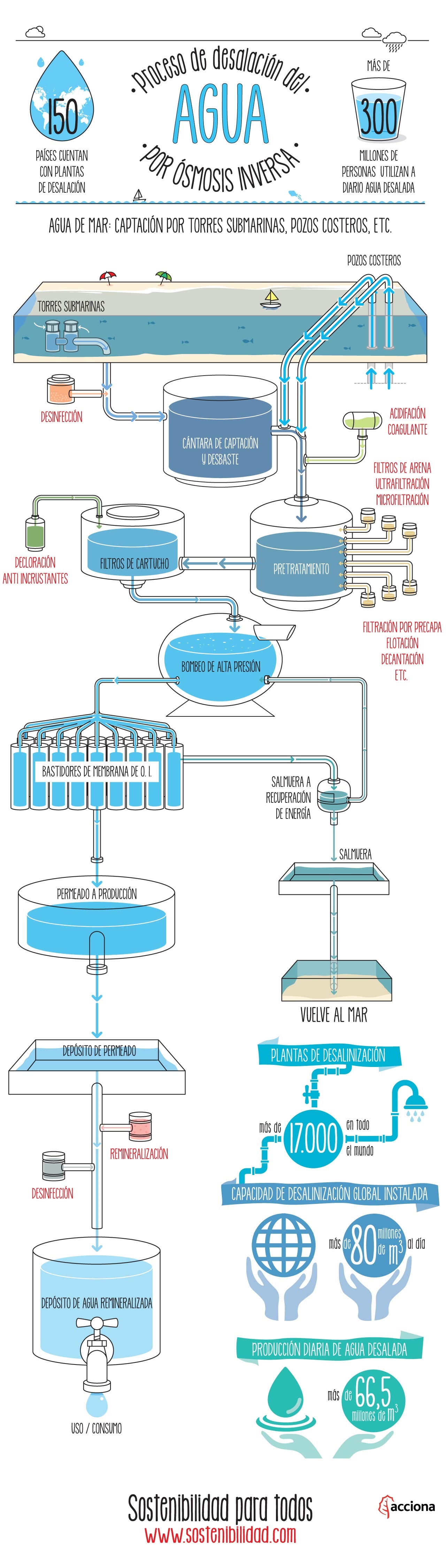 Proceso de desalacion del agua por osmosis inversa