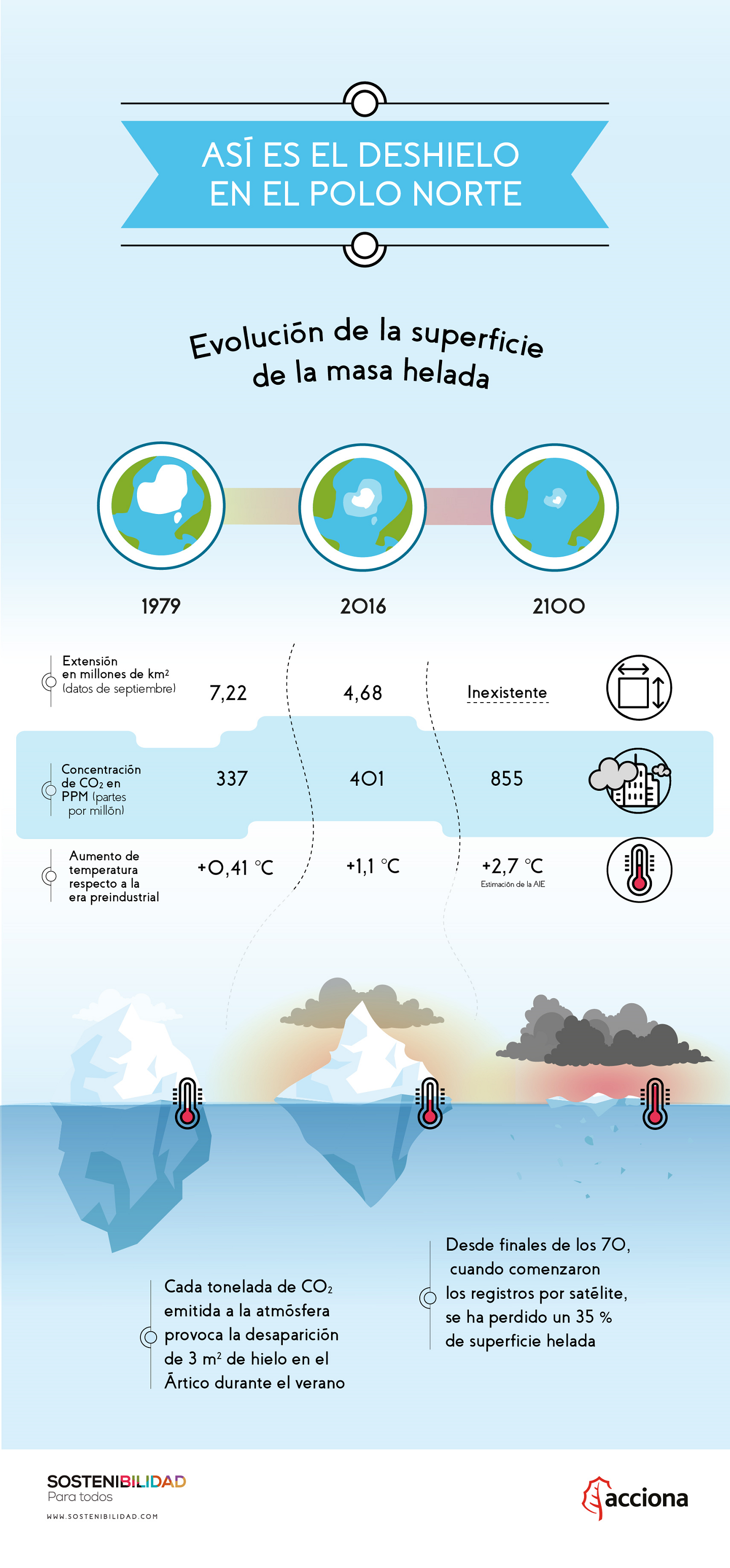 Así es el deshielo en el Polo Norte