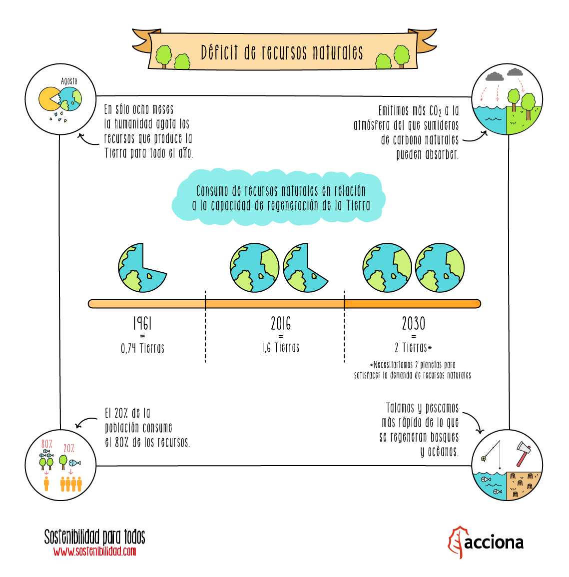 Déficit de recursos naturales