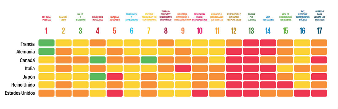 ranking países G7 ODS